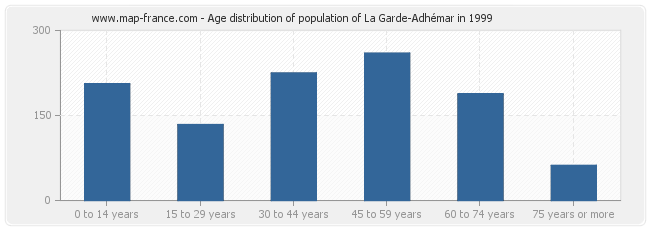 Age distribution of population of La Garde-Adhémar in 1999